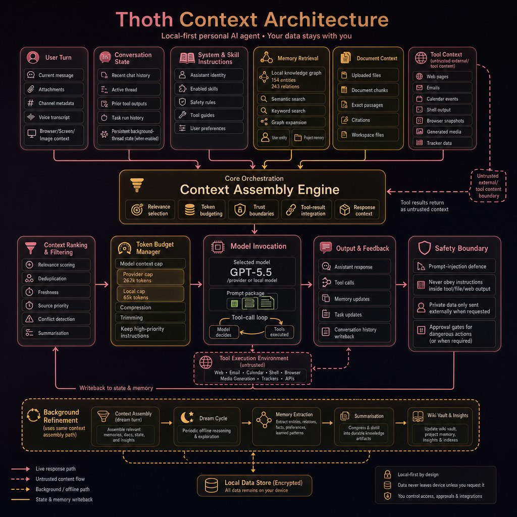 Thoth context architecture diagram