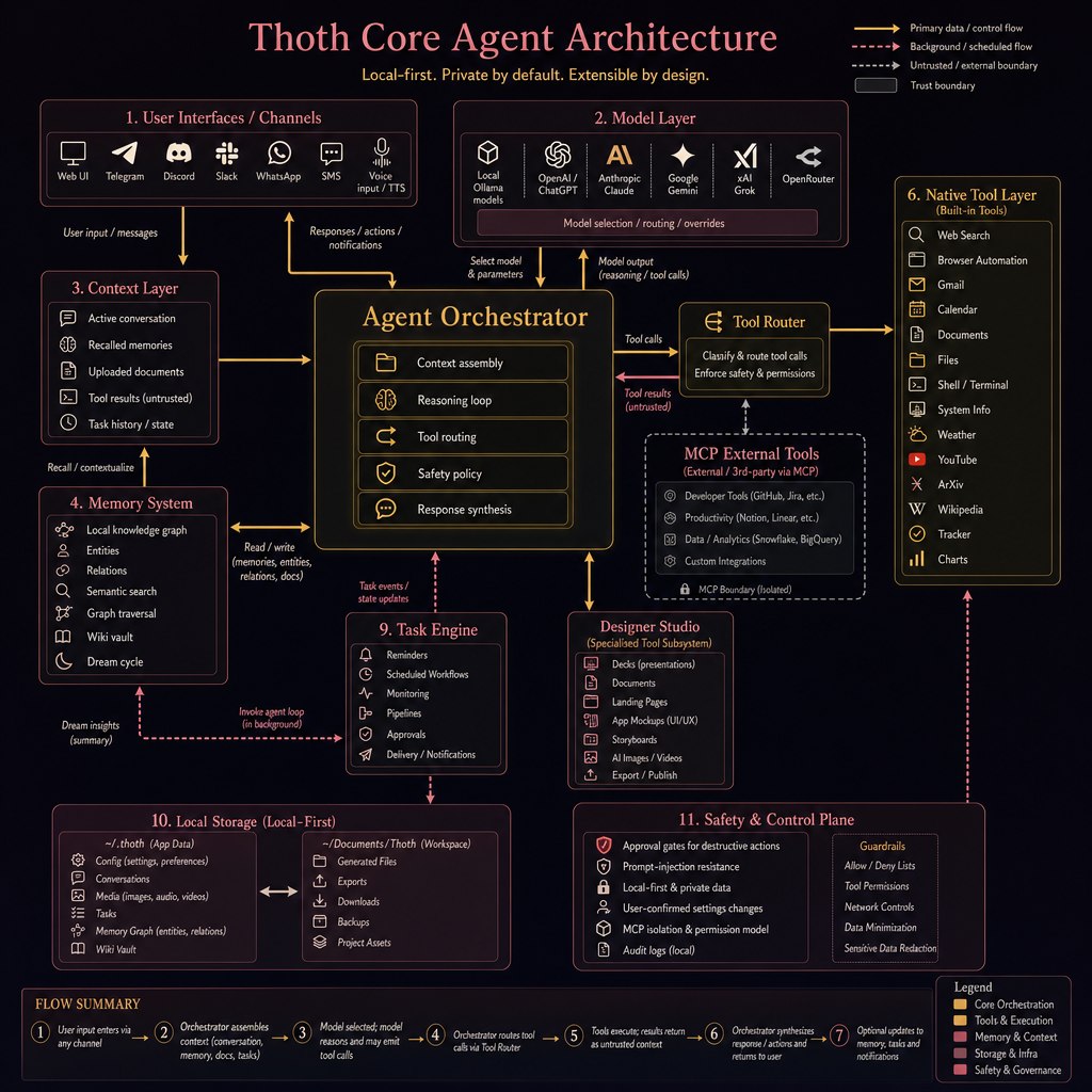 Thoth core agent architecture diagram