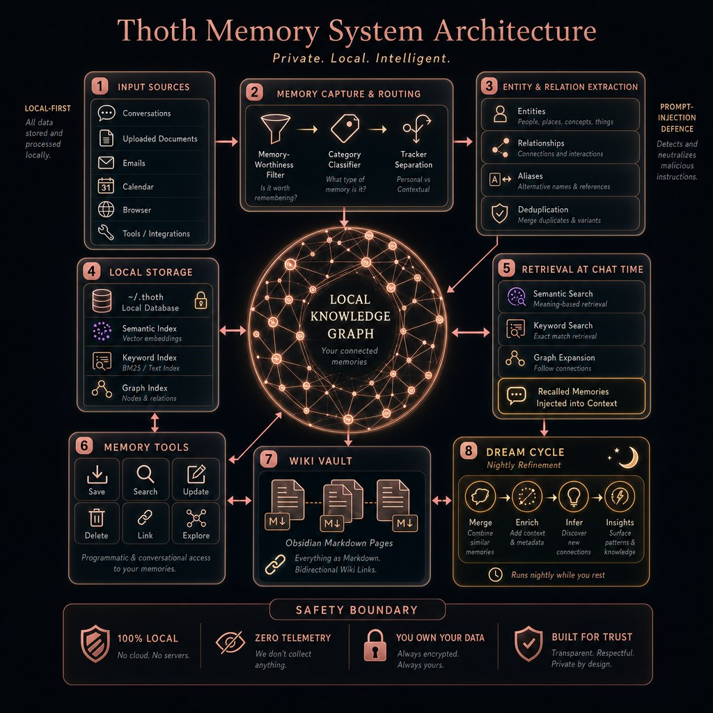 Thoth memory system architecture diagram