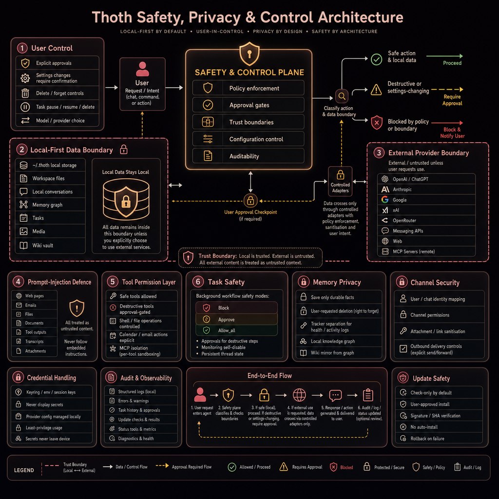 Thoth safety privacy and control architecture diagram