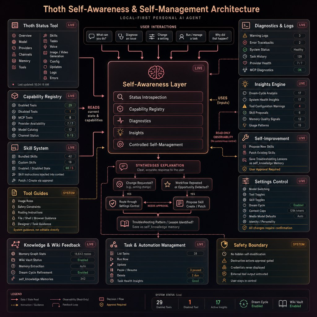 Thoth self-awareness and self-management architecture diagram
