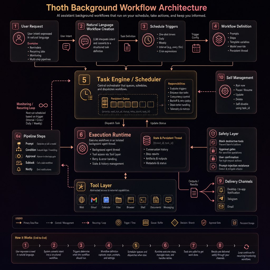 Thoth background workflow architecture diagram